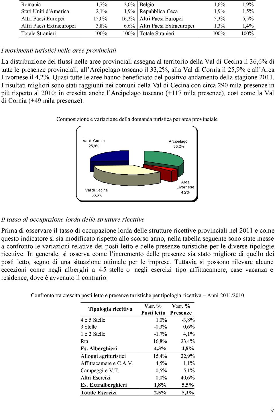 territorio della Val di Cecina il 36,6% di tutte le presenze provinciali, all Arcipelago toscano il 33,2%, alla Val di Cornia il 25,9% e all Area Livornese il 4,2%.