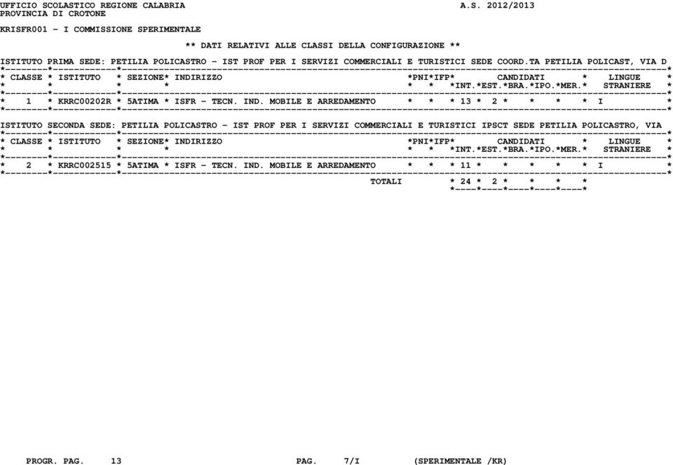 SEDE: PETILIA POLICASTRO - IST PROF PER I SERVIZI COMMERCIALI E TURISTICI SEDE COORD.TA PETILIA POLICAST, VIA D * 1 * KRRC00202R * 5ATIMA * ISFR - TECN. IND.