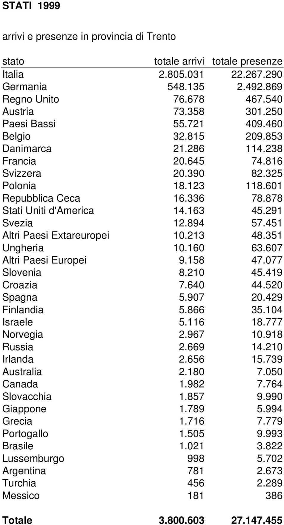 878 Stati Uniti d'america 14.163 45.291 Svezia 12.894 57.451 Altri Paesi Extareuropei 10.213 48.351 Ungheria 10.160 63.607 Altri Paesi Europei 9.158 47.077 Slovenia 8.210 45.419 Croazia 7.640 44.