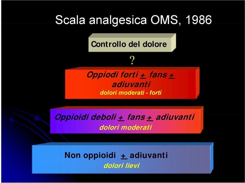 - forti Oppioidi idi deboli + fans + adiuvanti