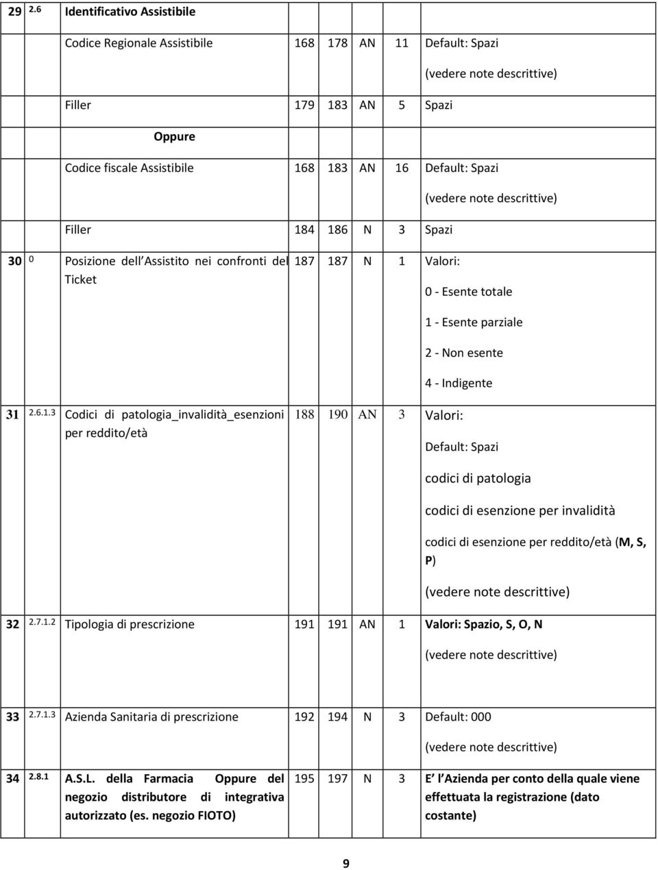 31 2.6.1.3 Codici di patologia_invalidità_esenzioni per reddito/età 188 190 AN 3 Valori: Default: Spazi codici di patologia codici di esenzione per invalidità codici di esenzione per reddito/età (M,