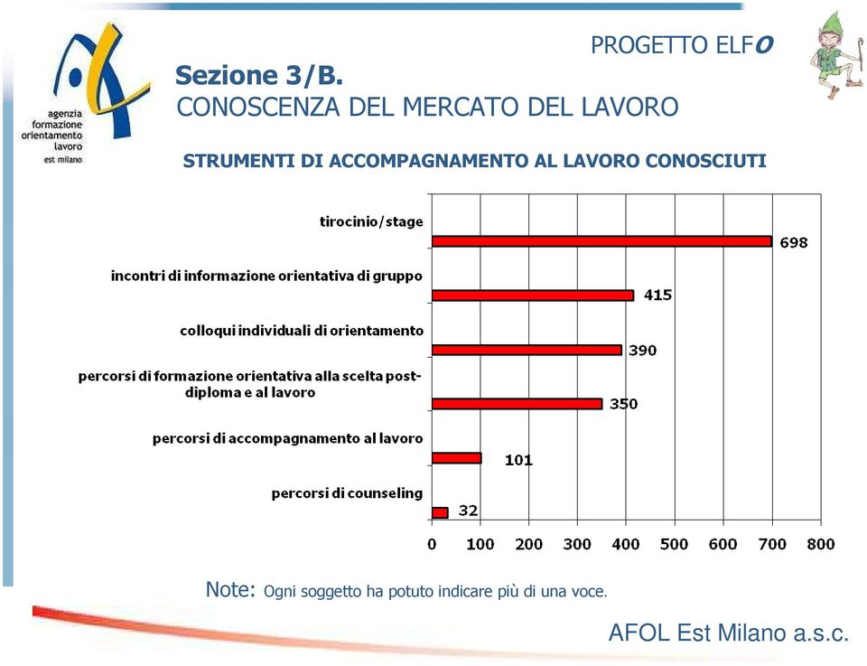 PROGETTO ELFO STRUMENTI DI