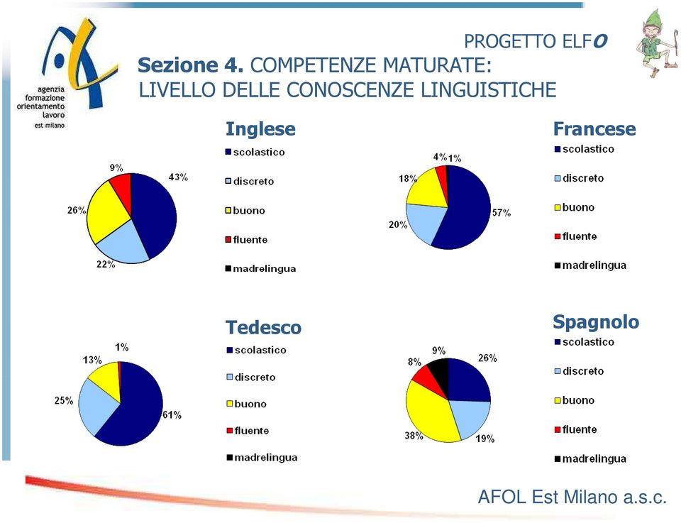 LIVELLO DELLE CONOSCENZE