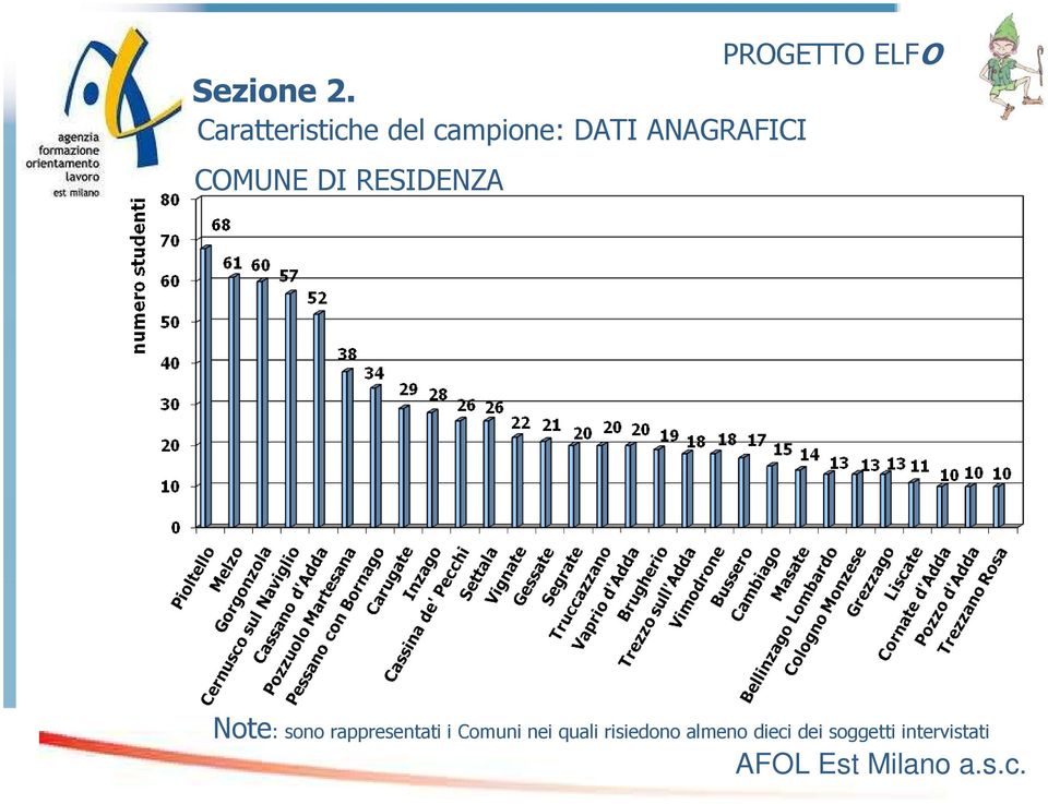 COMUNE DI RESIDENZA PROGETTO ELFO Note: sono