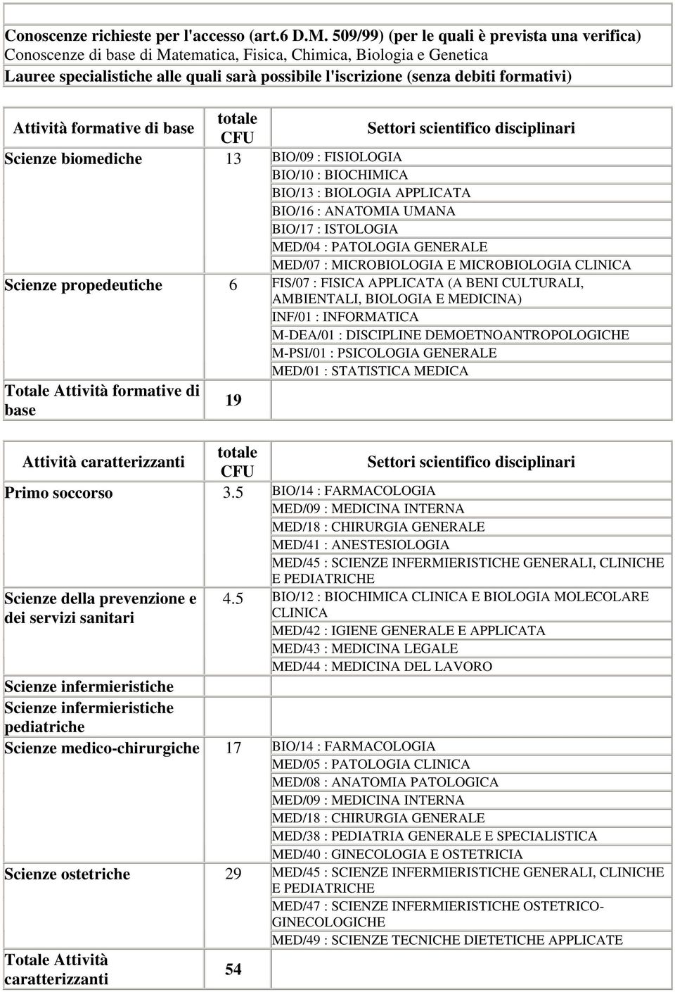 formativi) Attività formative di base Scienze biomediche 13 Scienze propedeutiche 6 Totale Attività formative di base 19 Attività caratterizzanti Primo soccorso 3.