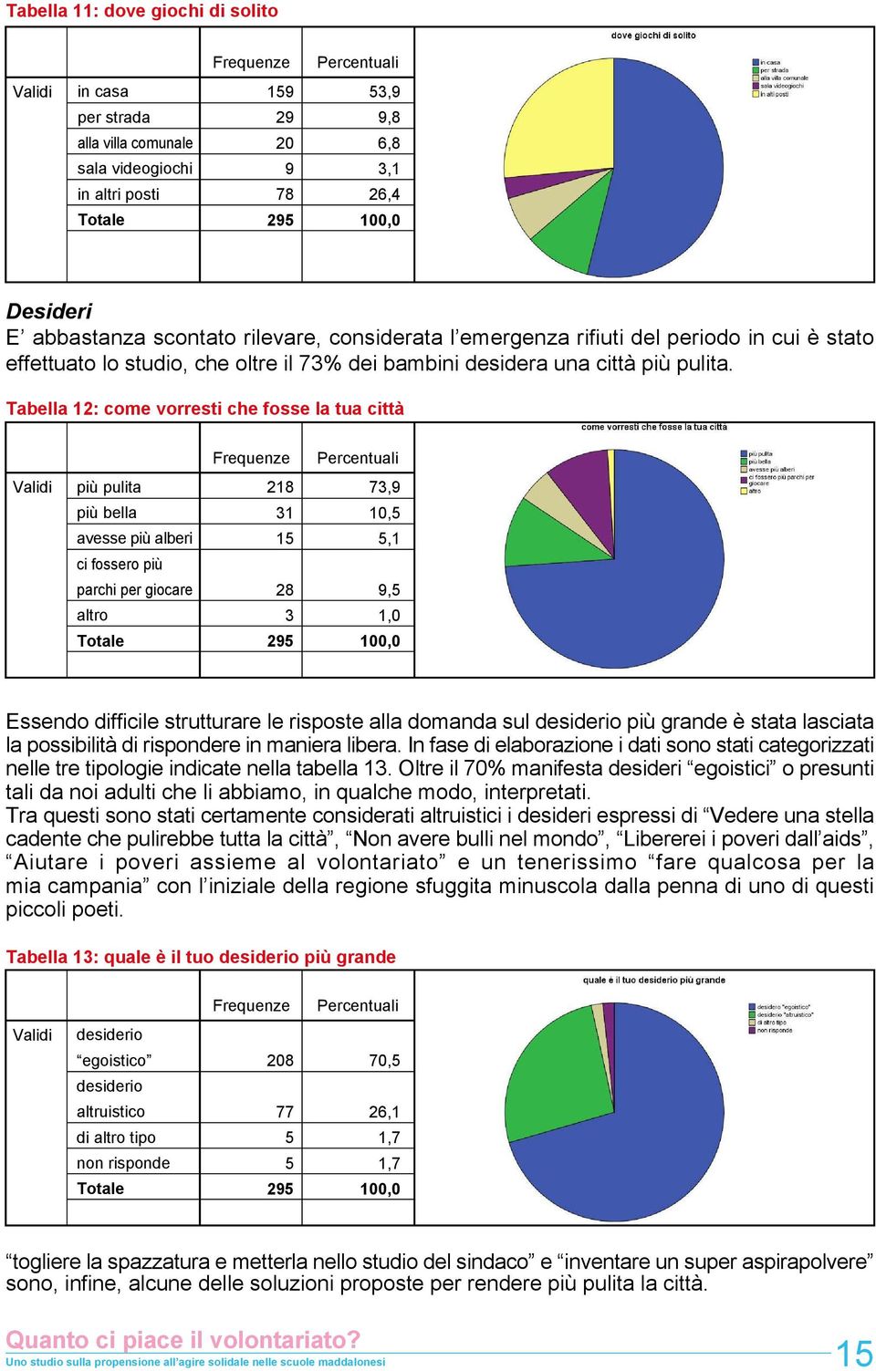 Tabella 12: come vorresti che fosse la tua città più pulita più bella avesse più alberi ci fossero più parchi per giocare 218 1 28 7,9 10,5 5,1 9,5 Essendo difficile strutturare le risposte alla