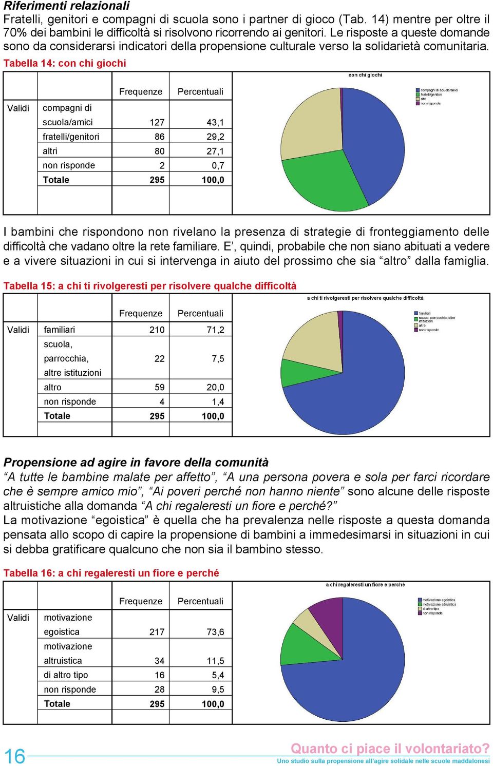 Tabella 14: con chi giochi compagni di scuola/amici fratelli/genitori altri 127 86 80 2 4,1 29,2 27,1 0,7 I bambini che rispondono non rivelano la presenza di strategie di fronteggiamento delle