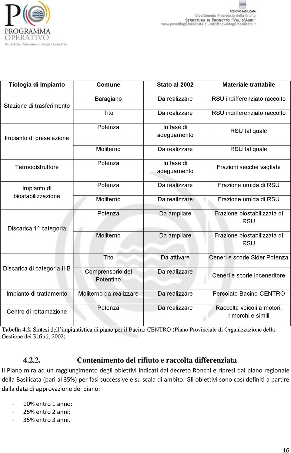 biostabilizzazione Discarica 1^ categoria Potenza Da realizzare Frazione umida di RSU Moliterno Da realizzare Frazione umida di RSU Potenza Da ampliare Frazione biostabilizzata di RSU Moliterno Da