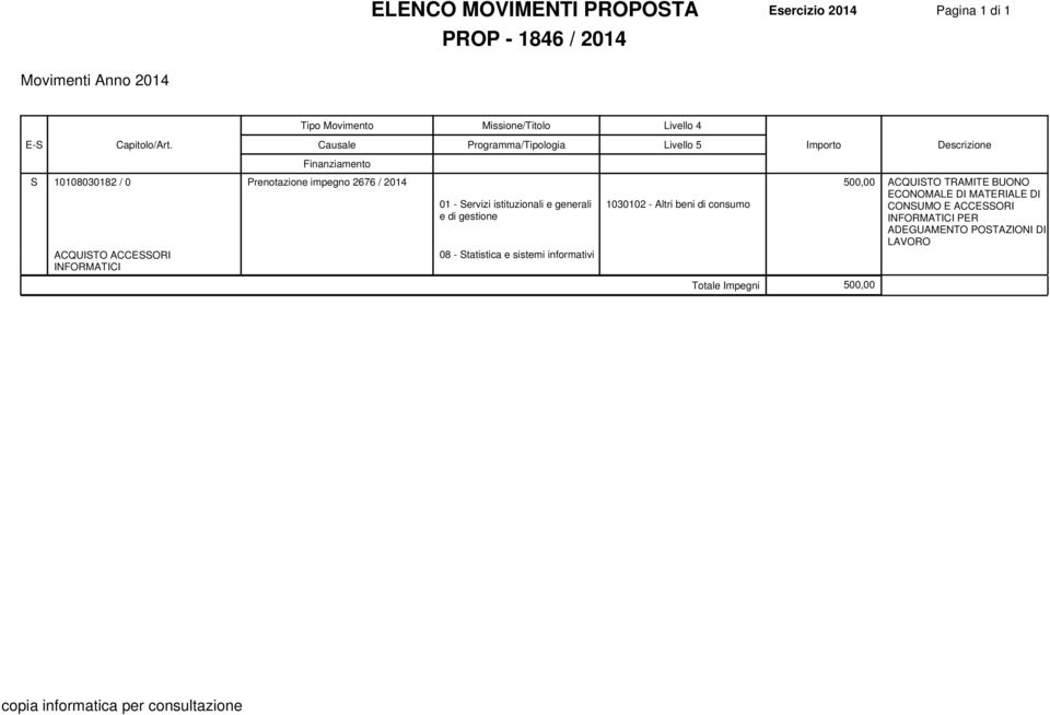 impegno 2676 / 2014 500,00 ACQUISTO TRAMITE BUONO ECONOMALE DI MATERIALE DI 01 - Servizi istituzionali e generali e di gestione 1030102 - Altri
