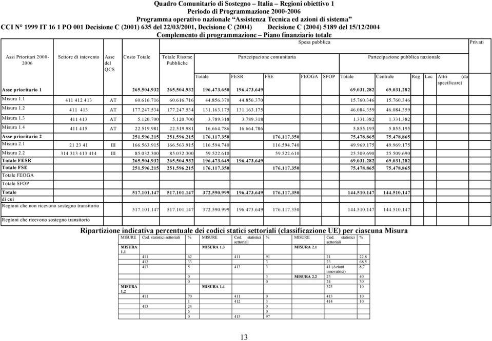 di intevento Asse del QCS Costo Totale Totale Risorse Pubbliche Partecipazione comunitaria Misura 1.3 411 413 AT 5.120.700 5.120.700 3.789.318 3.789.318 1.331.382 1.331.382 Misura 1.4 411 415 AT 22.