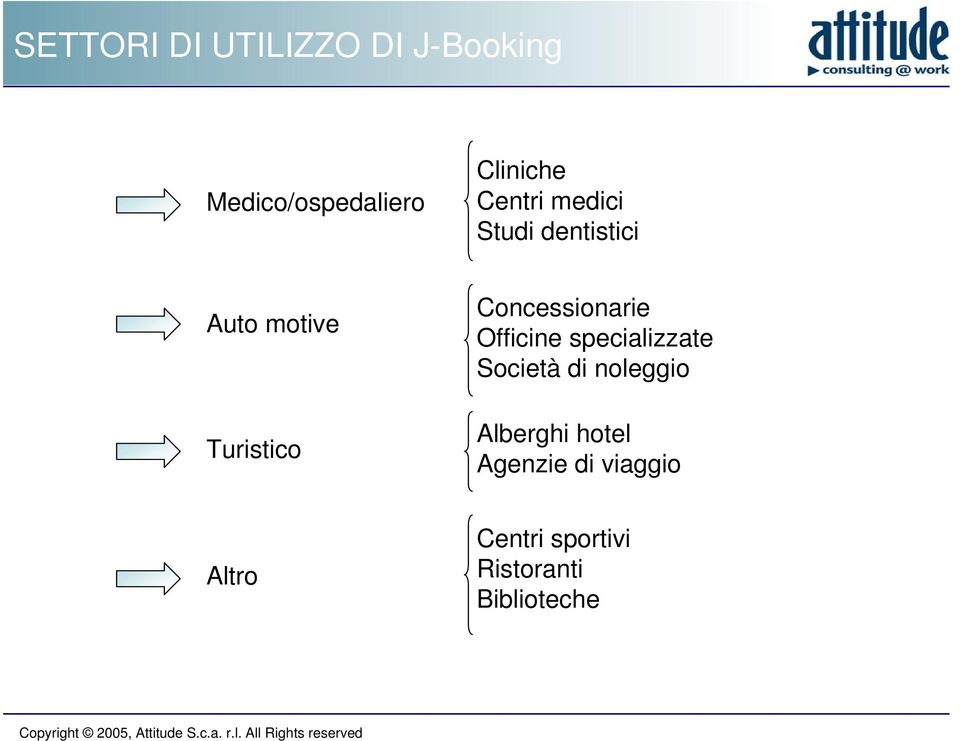 Società di noleggio Alberghi hotel Agenzie di viaggio Altro Centri sportivi