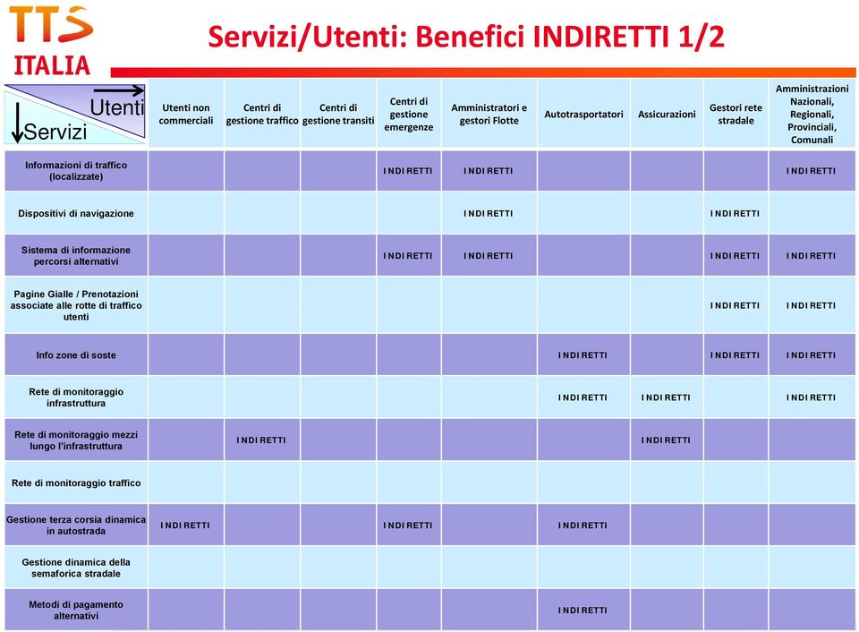 Sistema di informazione percorsi alternativi Pagine Gialle / Prenotazioni associate alle rotte di traffico utenti Info zone di soste Rete di monitoraggio infrastruttura Rete di