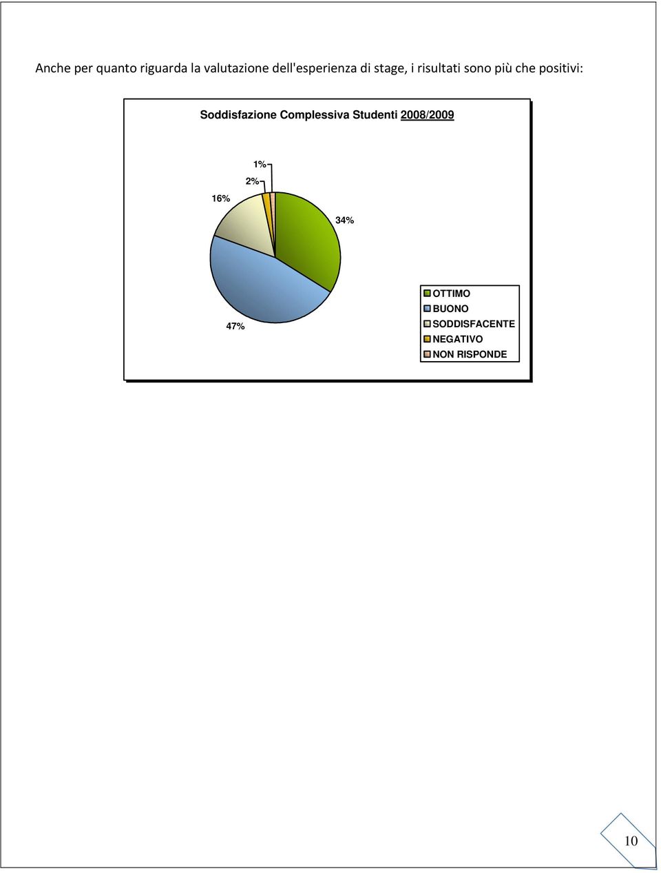 positivi: Soddisfazione Complessiva Studenti 28/29