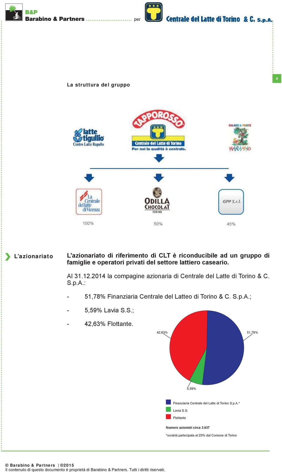 S.p.A.; - 5,59% Lavia S.S.; - 42,63% Flottante. 42,63% 51,78% 5,59% Finanziaria Centrale del Latte di Torino S.p.A.* Lavia S.S. Flottante Numero azionisti circa 3.
