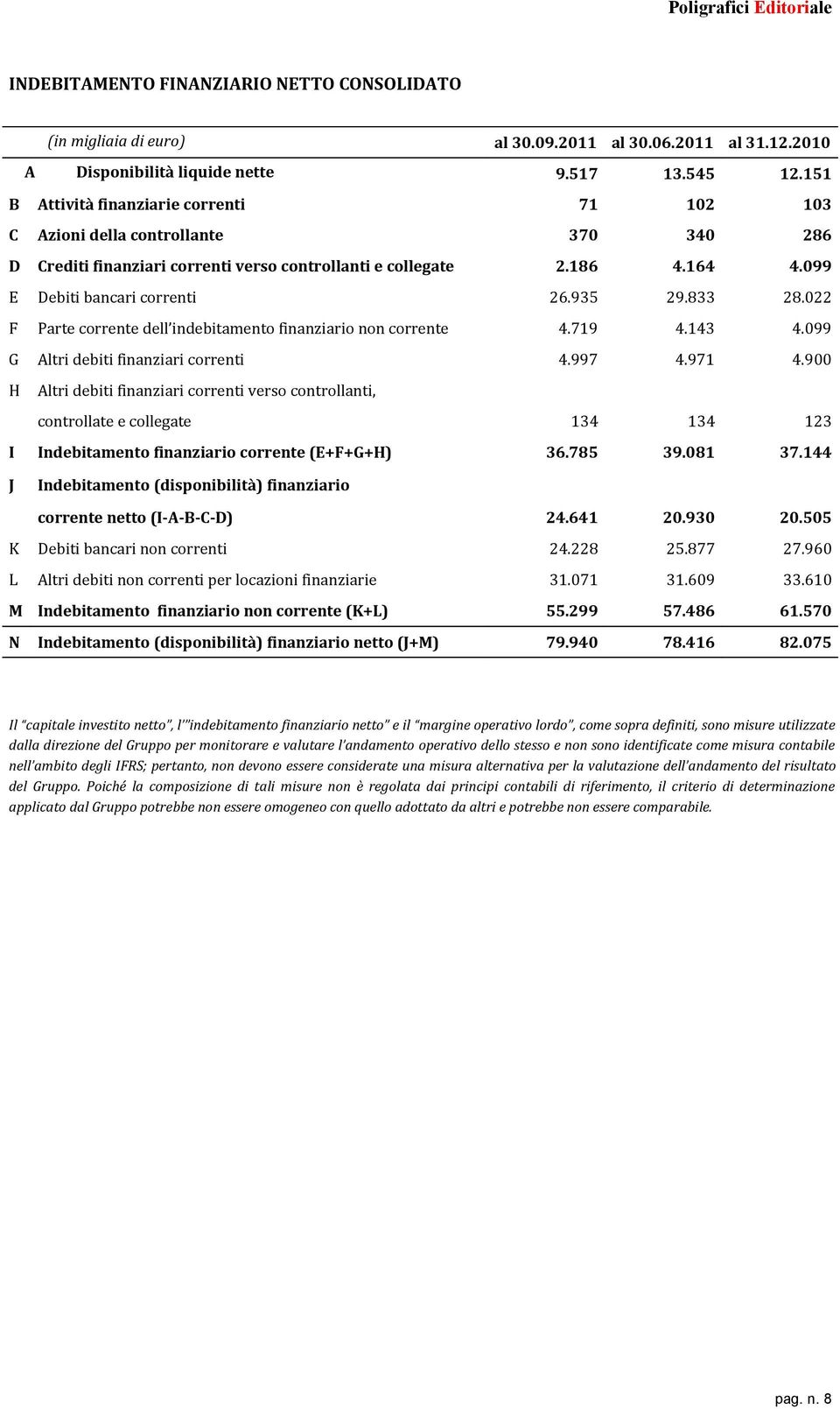 935 29.833 28.022 F Parte corrente dell indebitamento finanziario non corrente 4.719 4.143 4.099 G Altri debiti finanziari correnti 4.997 4.971 4.