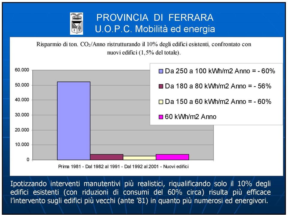 kwh/m2 Anno = - 6% Da 18