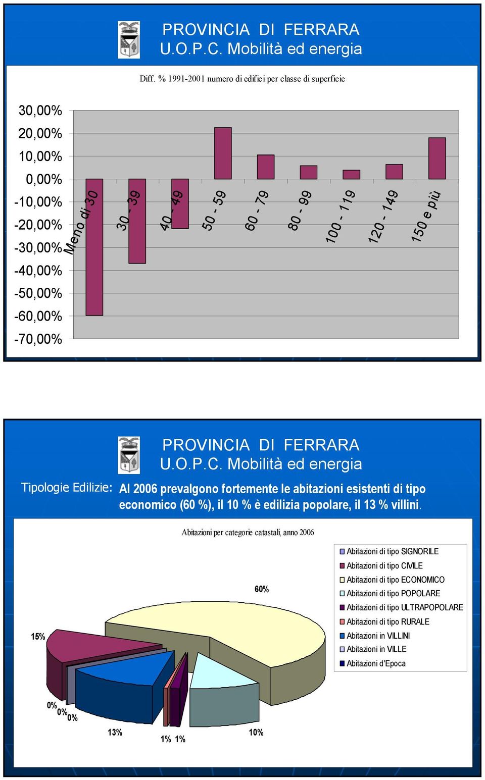 Abitazioni per categorie catastali, anno 26 15% 6% Abitazioni di tipo SIGNORILE Abitazioni di tipo CIVILE Abitazioni di tipo ECONOMICO Abitazioni di