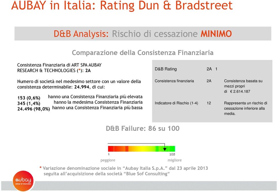 994, di cui: 153 (0,6%) hanno una Consistenza Finanziaria più elevata 345 (1,4%) hanno la medesima Consistenza Finanziaria 24.