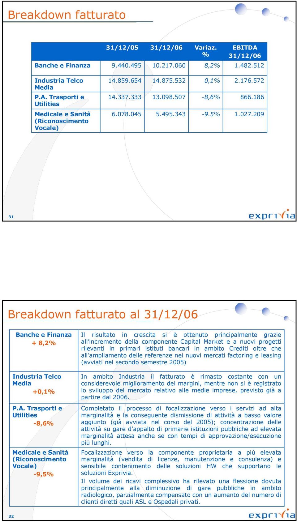 Trasporti e Utilities -8,6% Medicale e Sanità (Riconoscimento Vocale) -9,5% Il risultato in crescita si è ottenuto principalmente grazie all incremento della componente Capital Market e a nuovi