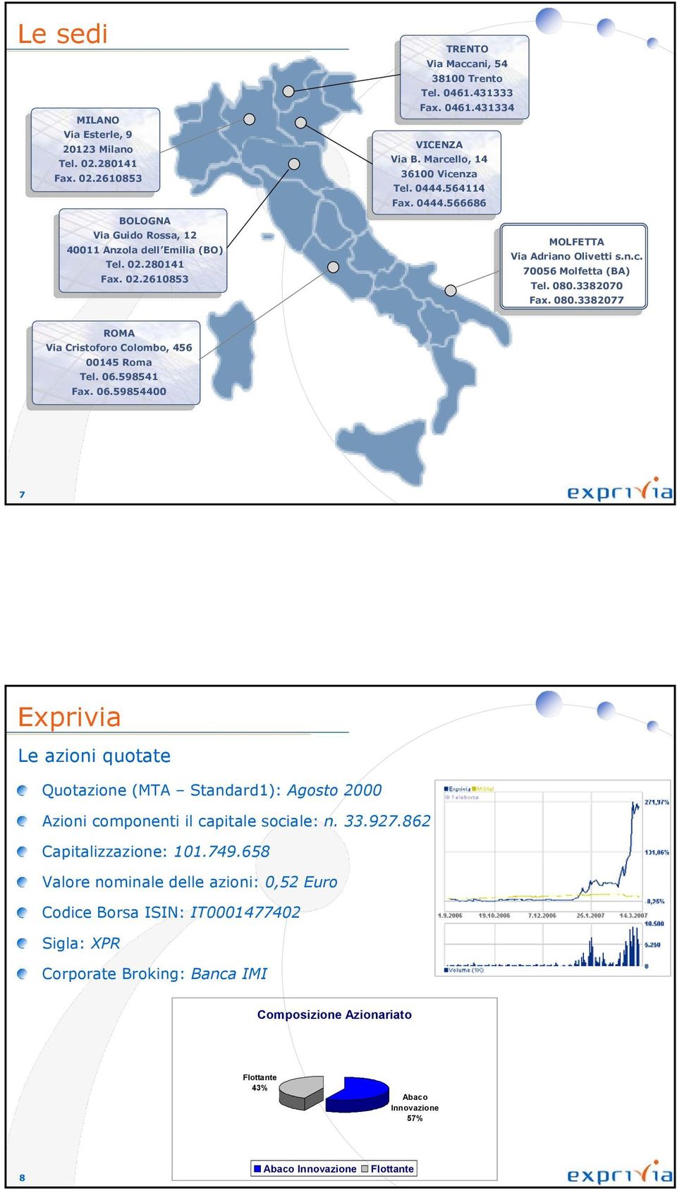 3382070 Fax. 080.3382077 ROMA Via Cristoforo Colombo, 456 00145 Roma Tel. 06.598541 Fax. 06.59854400 7 Exprivia Le azioni quotate Quotazione (MTA Standard1): Agosto 2000 Azioni componenti il capitale sociale: n.