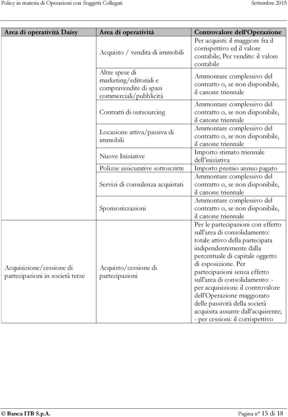 attiva/passiva di immobili Nuove Iniziative Polizze assicurative sottoscritte Servizi di consulenza acquistati Sponsorizzazioni Acquisto/cessione di partecipazioni Ammontare complessivo del contratto