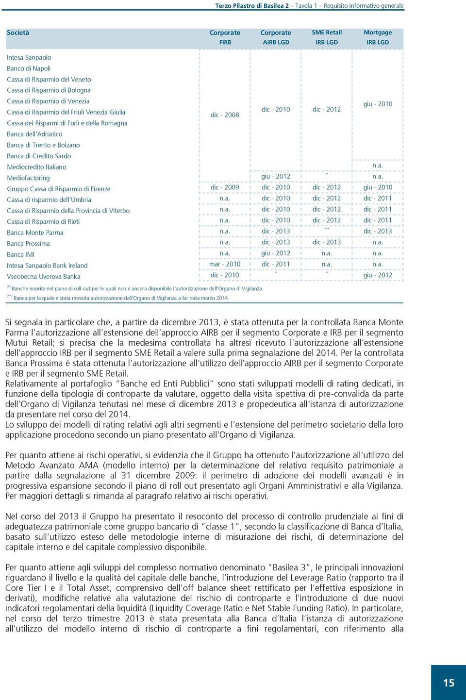 Romagna Banca dell'adriatico Banca di Trento e Bolzano Banca di Credito Sardo Mediocredito Italiano n.a. Mediofactoring giu - 2012 * n.a. Gruppo Cassa di Risparmio di Firenze dic - 2009 dic - 2010 dic - 2012 giu - 2010 Cassa di risparmio dell'umbria n.