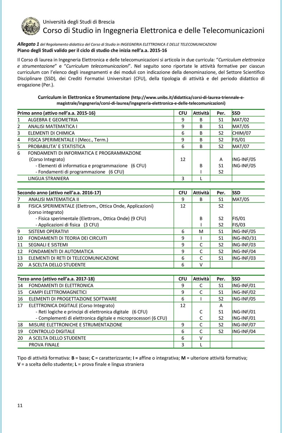 dei Crediti Formativi Universitari (CFU), della tipologia di attività e del periodo didattico di erogazione (Per.). Curriculum in Elettronica e Strumentazione (http://www.unibs.