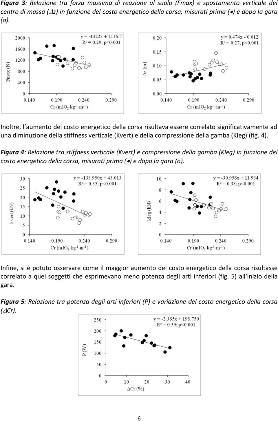 Figura 4: Relazione tra stiffness verticale (Kvert) e compressione della gamba (Kleg) in funzione del costo energetico della corsa, misurati prima ( ) e dopo la gara (o).