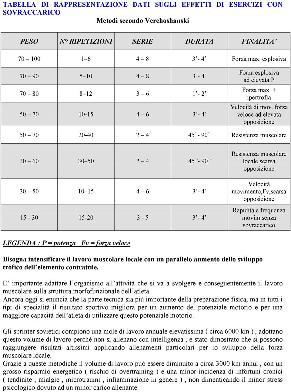 forza veloce ad elevata opposizione 50 70 20-40 2 4 45-90 Resistenza muscolare 30 60 30 50 2 4 45-90 30 50 10 15 4 6 3-4 15-30 15-20 3-5 3-4 Resistenza muscolare locale,scarsa opposizione Velocità