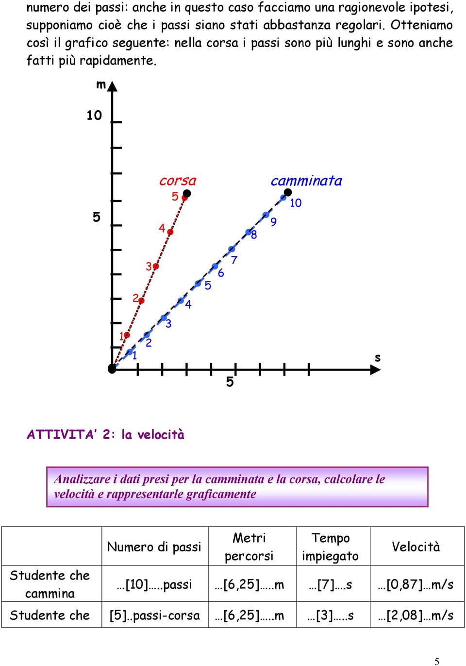 m 0 corsa 4 8 camminata 9 0 3 4 6 7 3 s ATTIVITA : la velocità Analizzare i dati presi per la camminata e la corsa, calcolare le velocità e