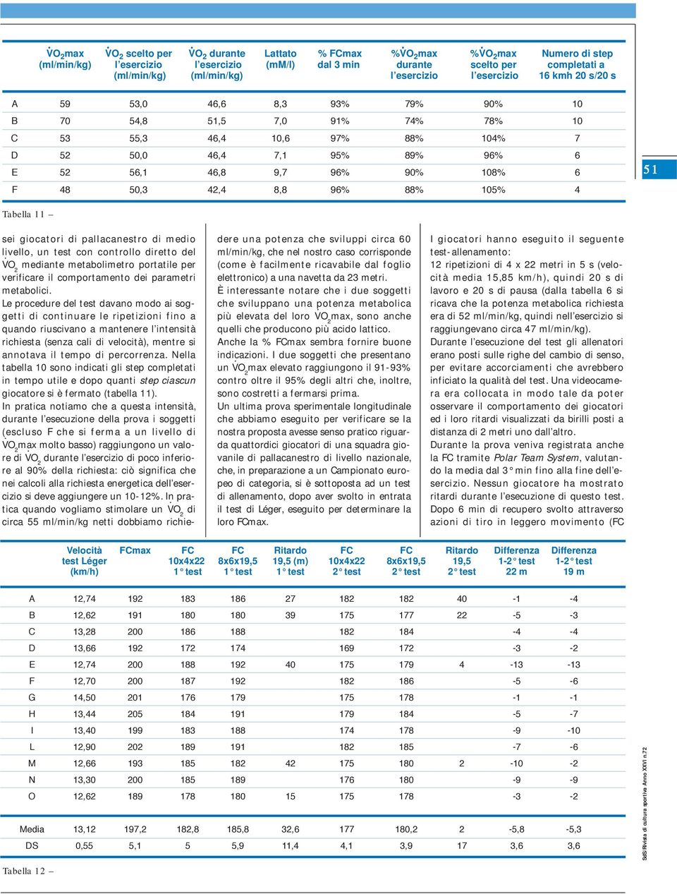 90% 108% 6 F 48 50,3 42,4 8,8 96% 88% 105% 4 51 Tabella 11 sei giocatori di pallacanestro di medio livello, un test con controllo diretto del mediante metabolimetro portatile per verificare il