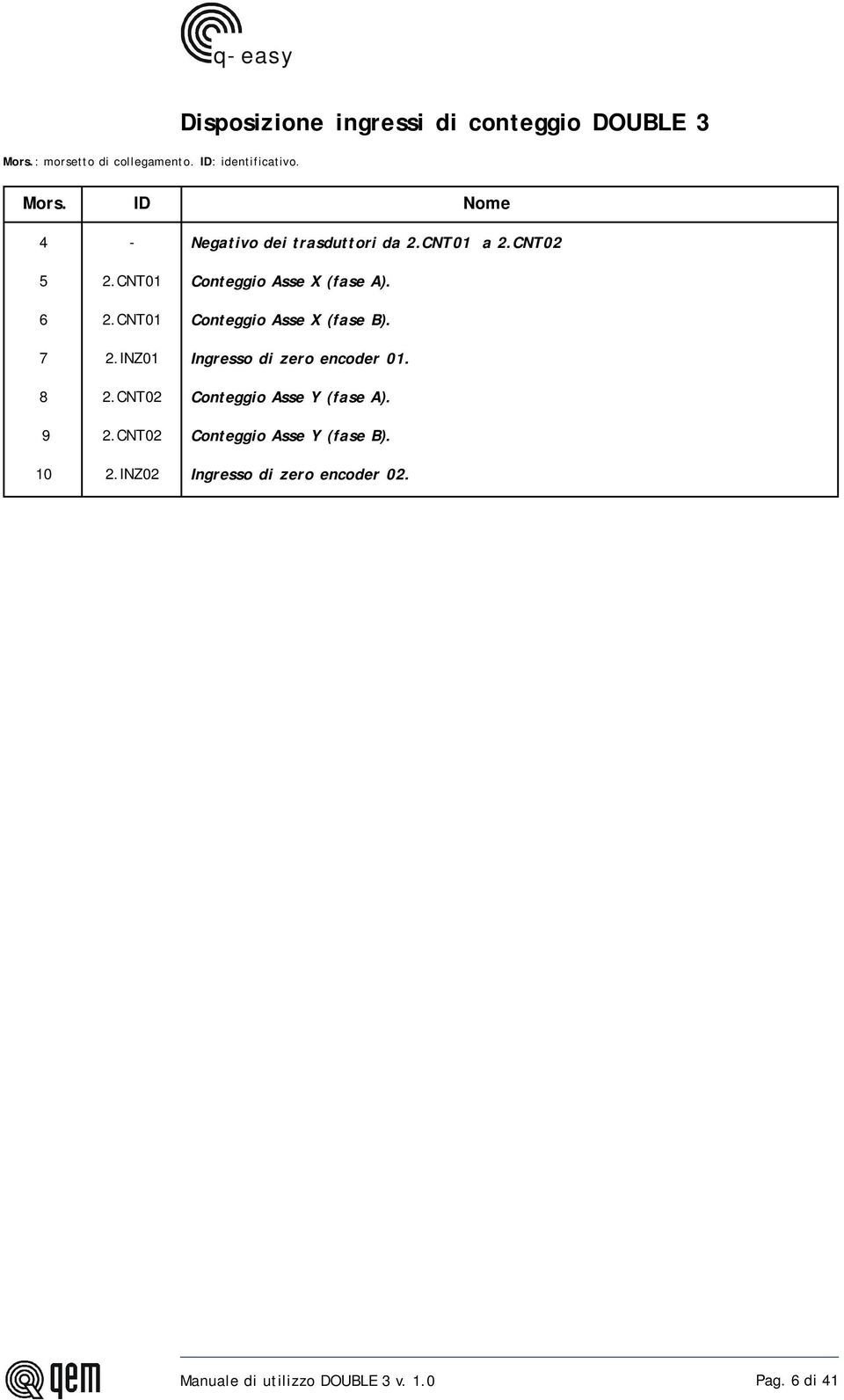 CNT02 9 2.CNT02 10 2.INZ02 Negativo dei trasduttori da 2.CNT01 a 2.CNT02 Conteggio Asse X (fase A).