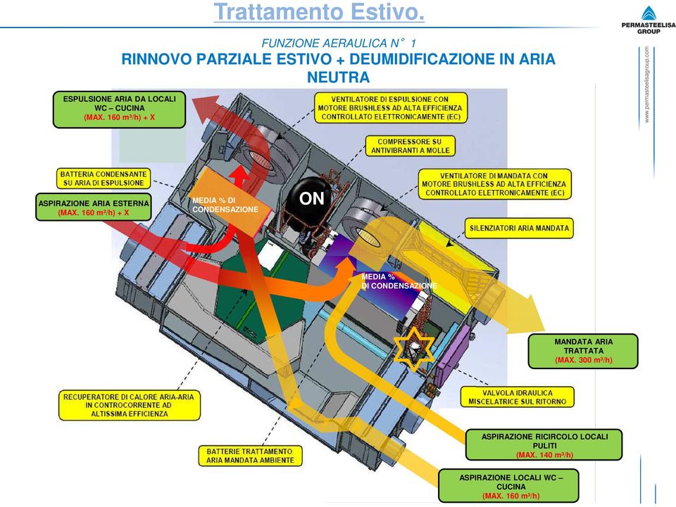 DA LOCALI WC CUCINA (MAX. 160 m³/h) + X ASPIRAZIONE ARIA ESTERNA (MAX.