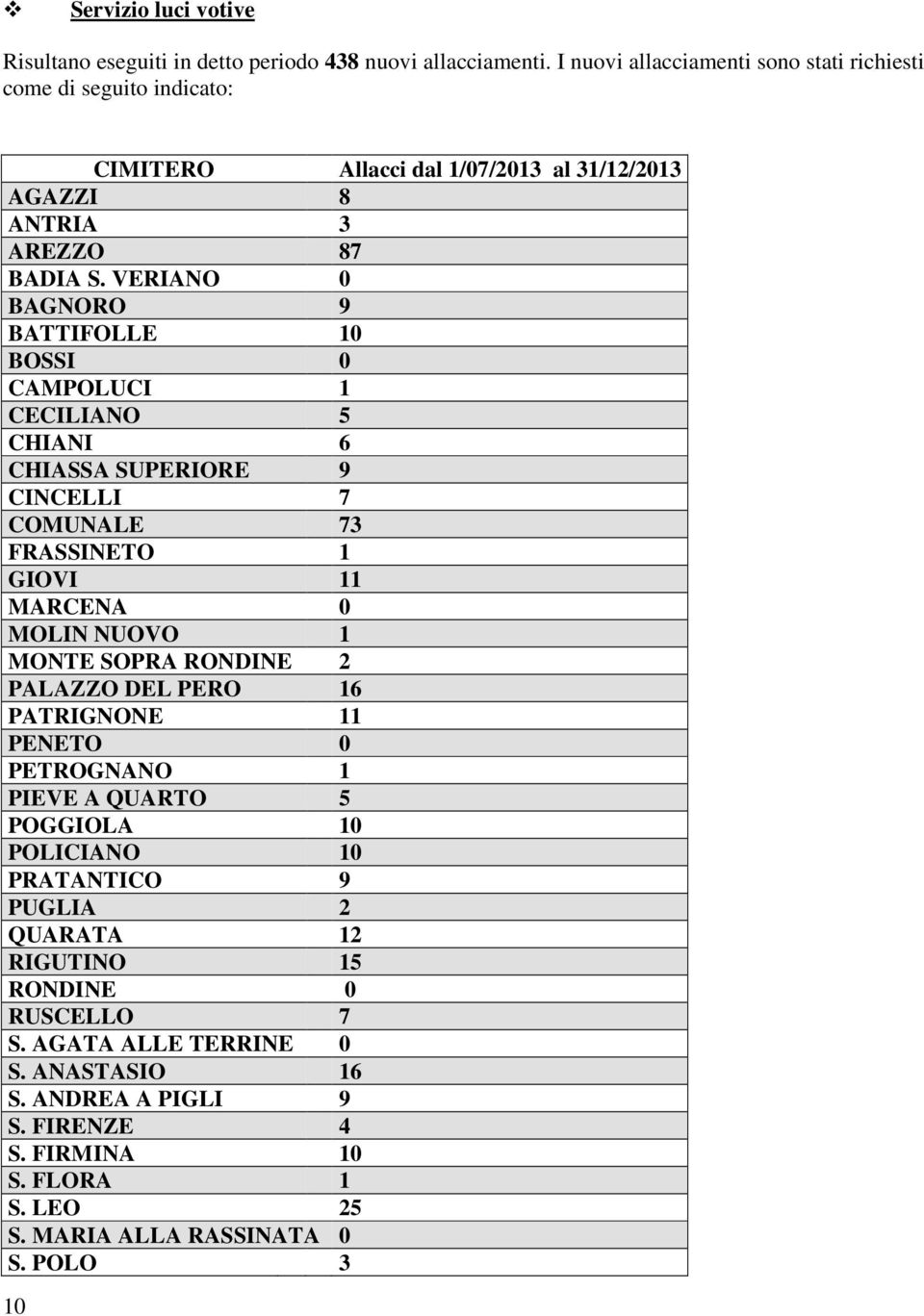 VERIANO 0 BAGNORO 9 BATTIFOLLE 10 BOSSI 0 CAMPOLUCI 1 CECILIANO 5 CHIANI 6 CHIASSA SUPERIORE 9 CINCELLI 7 COMUNALE 73 FRASSINETO 1 GIOVI 11 MARCENA 0 MOLIN NUOVO 1 MONTE SOPRA