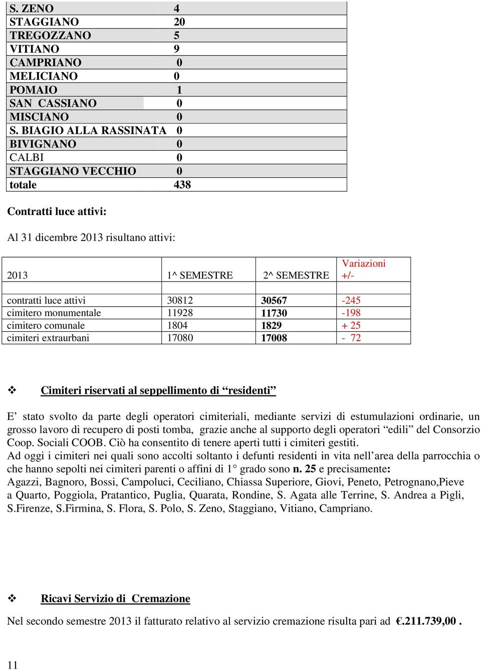 attivi 30812 30567-245 cimitero monumentale 11928 11730-198 cimitero comunale 1804 1829 + 25 cimiteri extraurbani 17080 17008-72 Cimiteri riservati al seppellimento di residenti E stato svolto da