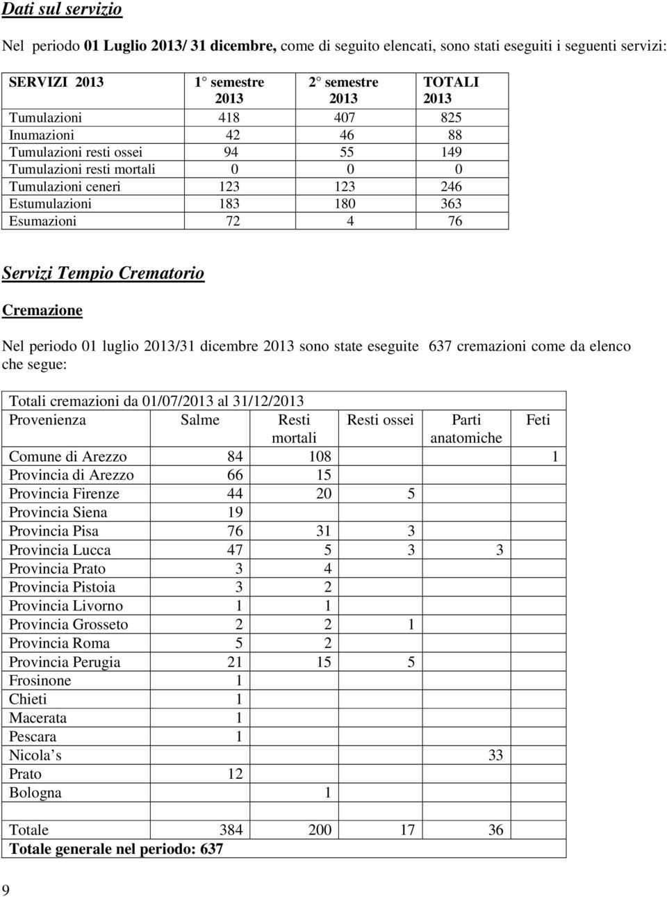 Cremazione Nel periodo 01 luglio 2013/31 dicembre 2013 sono state eseguite 637 cremazioni come da elenco che segue: Totali cremazioni da 01/07/2013 al 31/12/2013 Provenienza Salme Resti Resti ossei