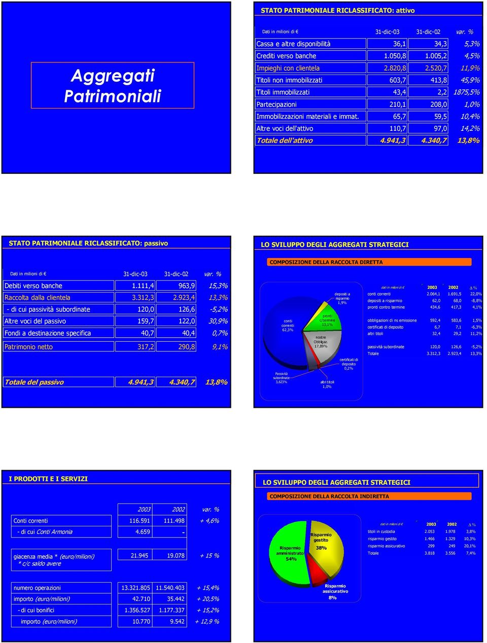 65,7 59,5 1,4% Altre voci dell'attivo 11,7 97, 14,2% Totale dell'attivo 4.941,3 4.