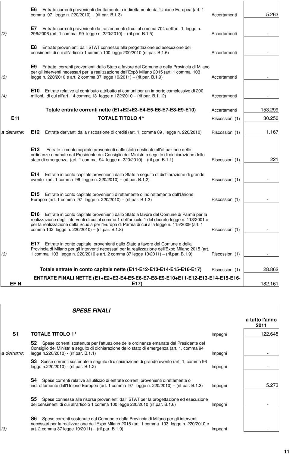 legge n. 296/2006 (art. 1 comma 99 legge n. 220/2010) (rif.par. B.1.5) Accertamenti - E8 Entrate provenienti dall'istat connesse alla progettazione ed esecuzione dei censimenti di cui all'articolo 1 comma 100 legge 200/2010 (rif.