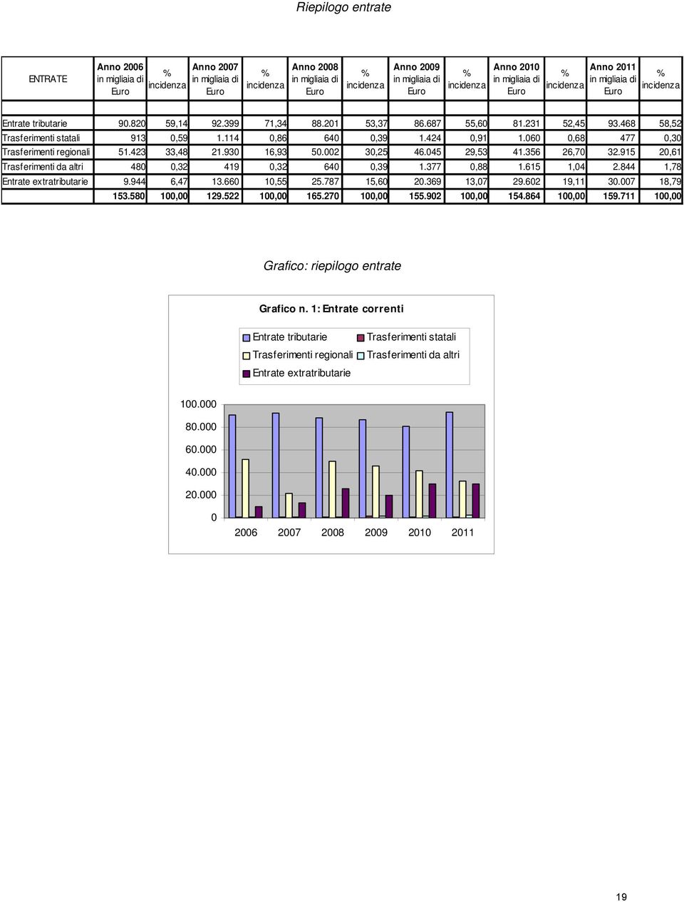 468 58,52 Trasferimenti statali 913 0,59 1.114 0,86 640 0,39 1.424 0,91 1.060 0,68 477 0,30 Trasferimenti regionali 51.423 33,48 21.930 16,93 50.002 30,25 46.045 29,53 41.356 26,70 32.