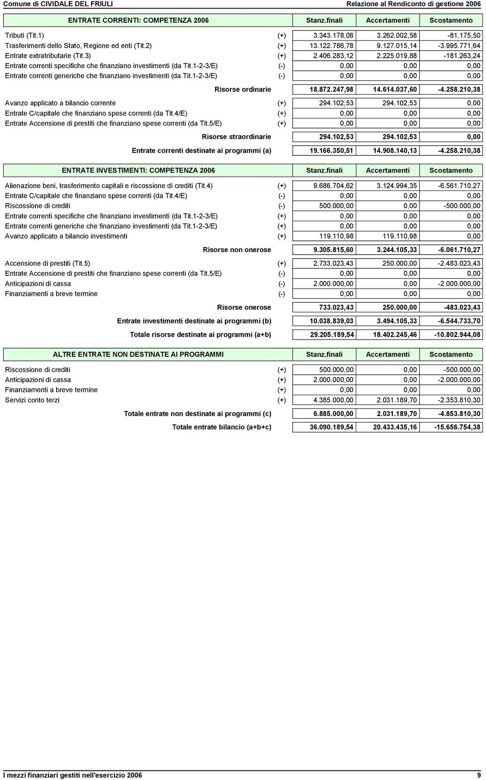 1-2-3/E) (-) 0,00 0,00 0,00 Entrate correnti generiche che finanziano investimenti (da Tit.1-2-3/E) (-) 0,00 0,00 0,00 Risorse ordinarie 18.872.247,98 14.614.037,60-4.258.