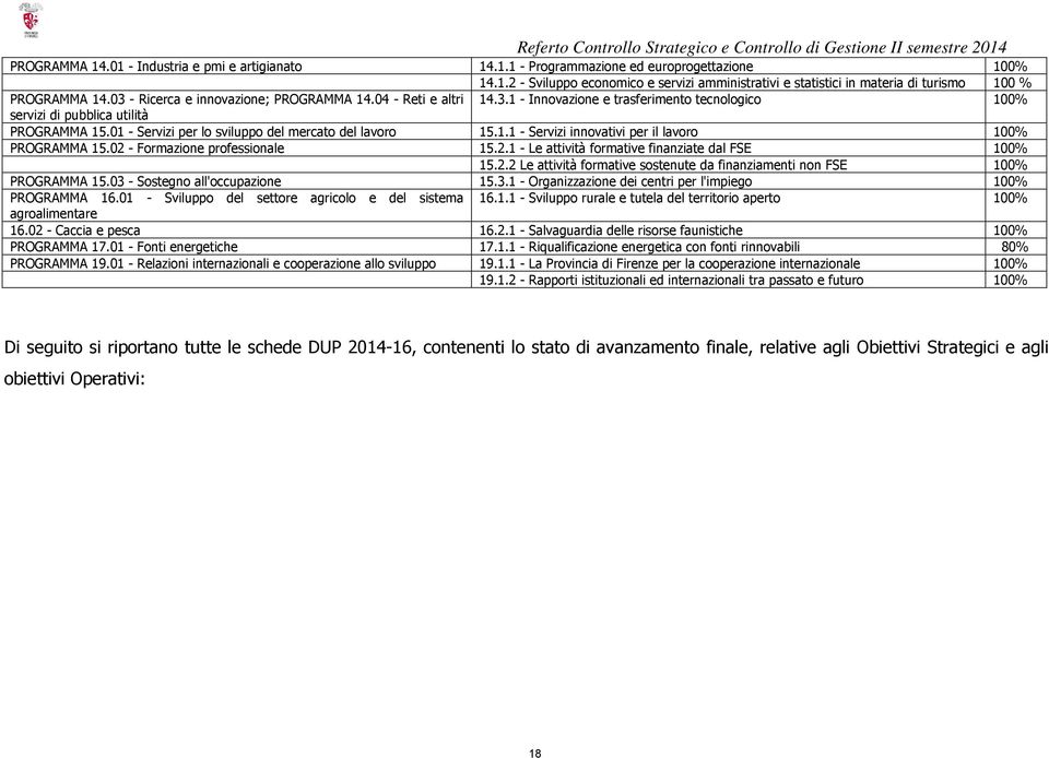 01 - Servizi per lo sviluppo del mercato del lavoro 15.1.1 - Servizi innovativi per il lavoro 100% PROGRAMMA 15.02 - Formazione professionale 15.2.1 - Le attività formative finanziate dal FSE 100% 15.