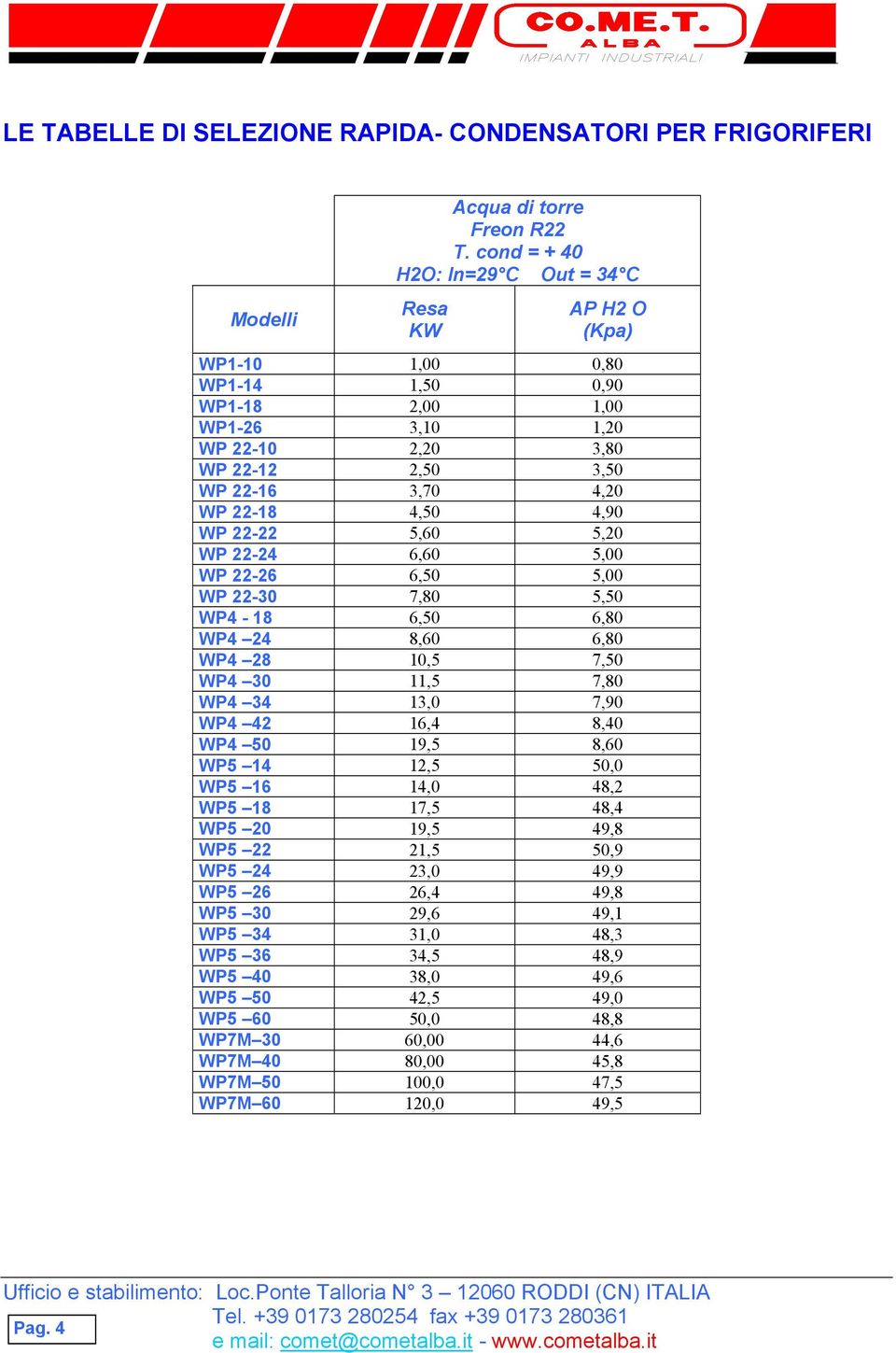 WP 22-22 5,60 5,20 WP 22-24 6,60 5,00 WP 22-26 6,50 5,00 WP 22-30 7,80 5,50 WP4-18 6,50 6,80 WP4 24 8,60 6,80 WP4 28 10,5 7,50 WP4 30 11,5 7,80 WP4 34 13,0 7,90 WP4 42 16,4 8,40 WP4 50 19,5 8,60 WP5