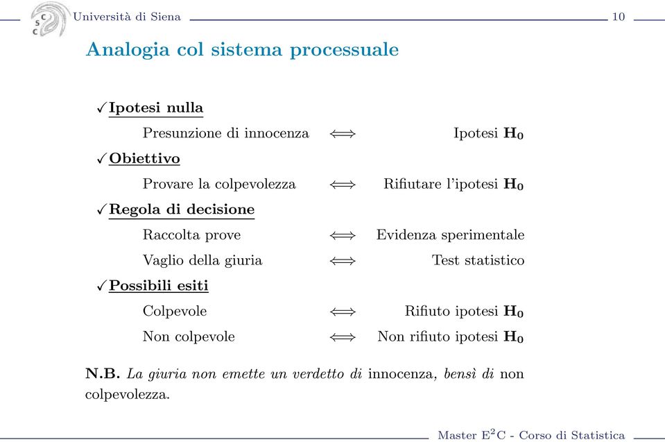 sperimentale Vaglio della giuria Test statistico Possibili esiti Colpevole Rifiuto ipotesi H 0 Non