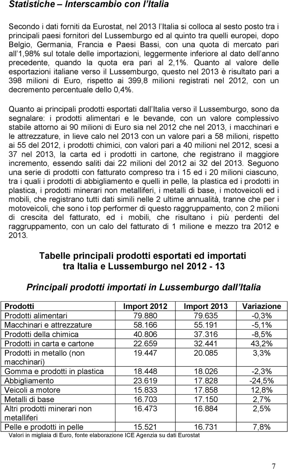 2,1%. Quanto al valore delle esportazioni italiane verso il Lussemburgo, questo nel 2013 è risultato pari a 398 milioni di Euro, rispetto ai 399,8 milioni registrati nel 2012, con un decremento