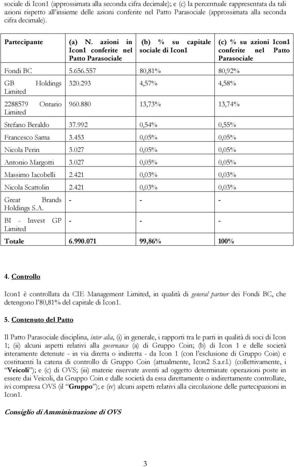 557 80,81% 80,92% GB Limited Holdings 2288579 Ontario Limited 320.293 4,57% 4,58% 960.880 13,73% 13,74% Stefano Beraldo 37.992 0,54% 0,55% Francesco Sama 3.453 0,05% 0,05% Nicola Perin 3.