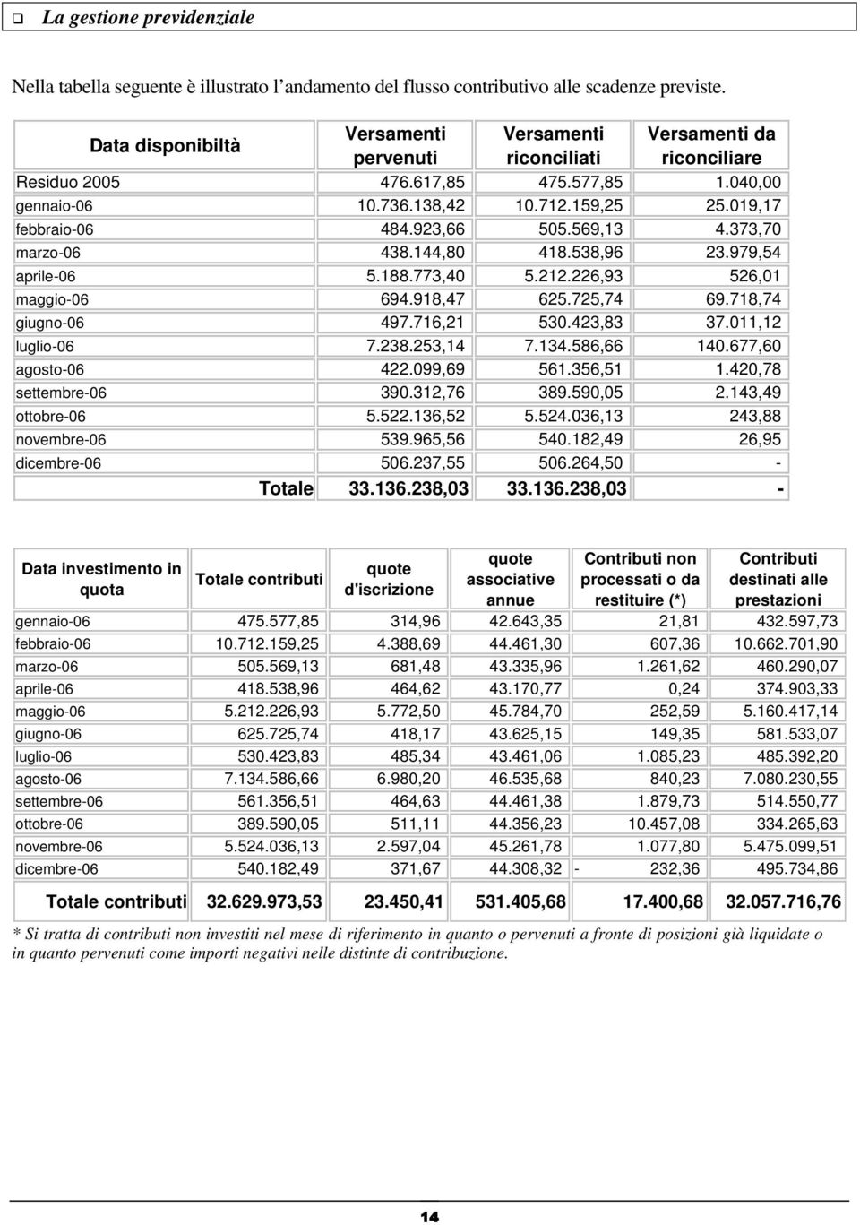 923,66 505.569,13 4.373,70 marzo-06 438.144,80 418.538,96 23.979,54 aprile-06 5.188.773,40 5.212.226,93 526,01 maggio-06 694.918,47 625.725,74 69.718,74 giugno-06 497.716,21 530.423,83 37.