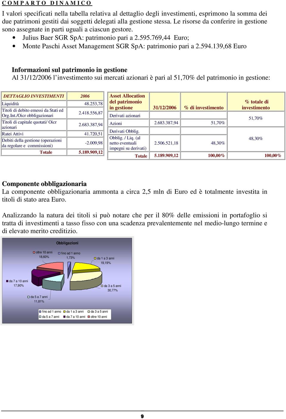 769,44 Euro; Monte Paschi Asset Management SGR SpA: patrimonio pari a 2.594.