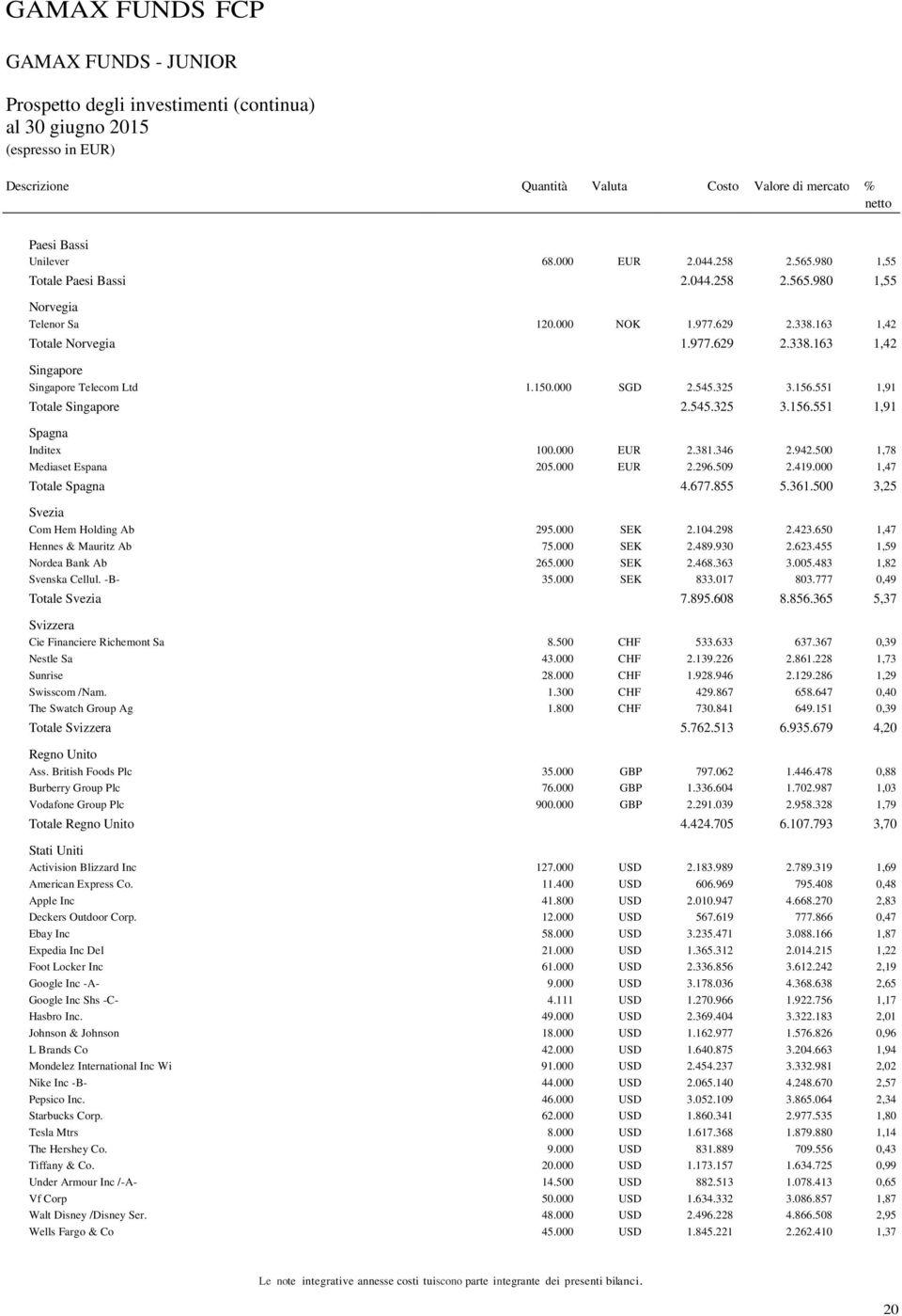 150.000 SGD 2.545.325 3.156.551 1,91 Totale Singapore 2.545.325 3.156.551 1,91 Spagna Inditex 100.000 EUR 2.381.346 2.942.500 1,78 Mediaset Espana 205.000 EUR 2.296.509 2.419.000 1,47 Totale Spagna 4.