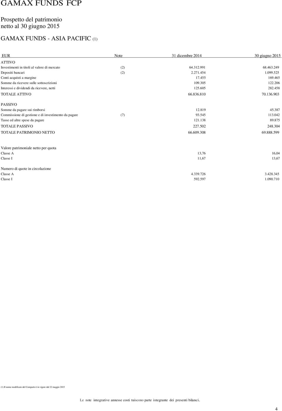 458 TOTALE ATTIVO 66.836.810 70.136.903 PASSIVO Somme da pagare sui rimborsi 12.819 45.387 Commissione di gestione e di investimento da pagare (7) 93.545 113.042 Tasse ed altre spese da pagare 121.
