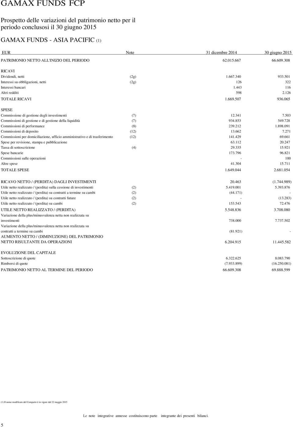 507 936.065 SPESE Commissione di gestione degli investimenti (7) 12.341 7.503 Commissioni di gestione e di gestione della liquidità (7) 934.853 549.728 Commissioni di performance (8) 239.212 1.898.